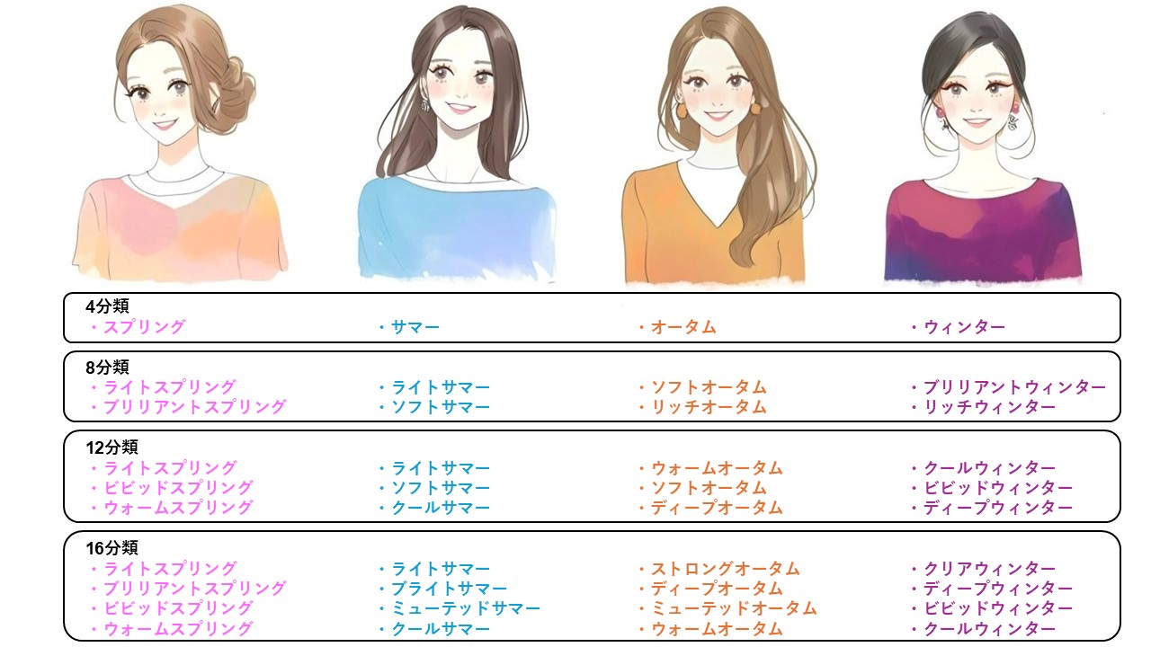 パーソナルカラー診断は［4・8・12・16］タイプに分類される