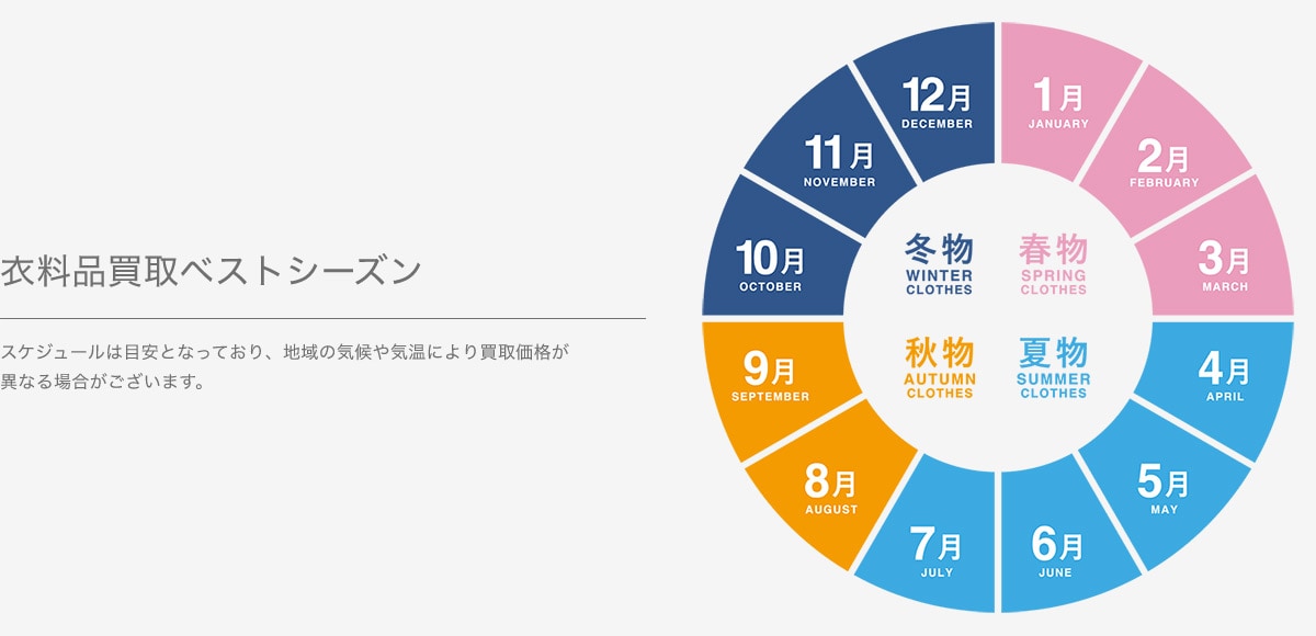 シーズン前の買取がお得円グラフ